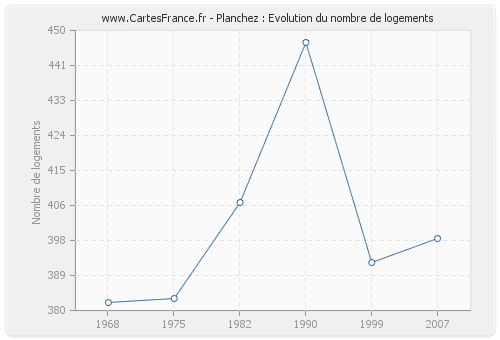 Planchez : Evolution du nombre de logements