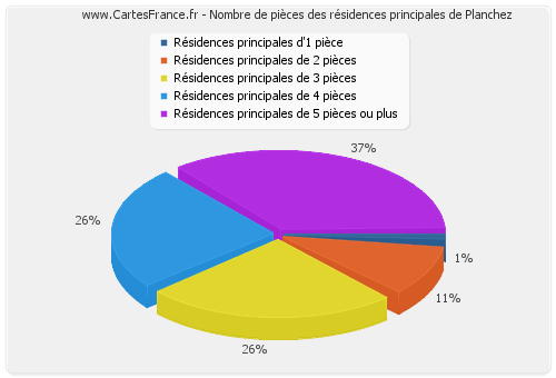 Nombre de pièces des résidences principales de Planchez