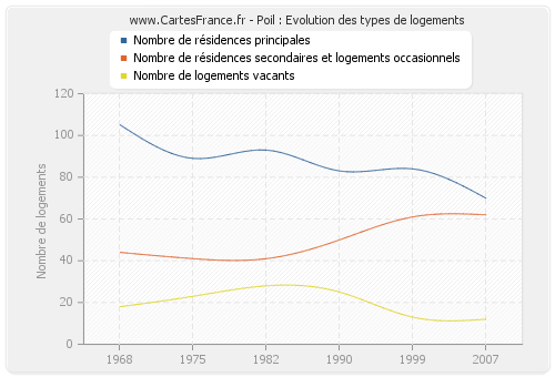 Poil : Evolution des types de logements