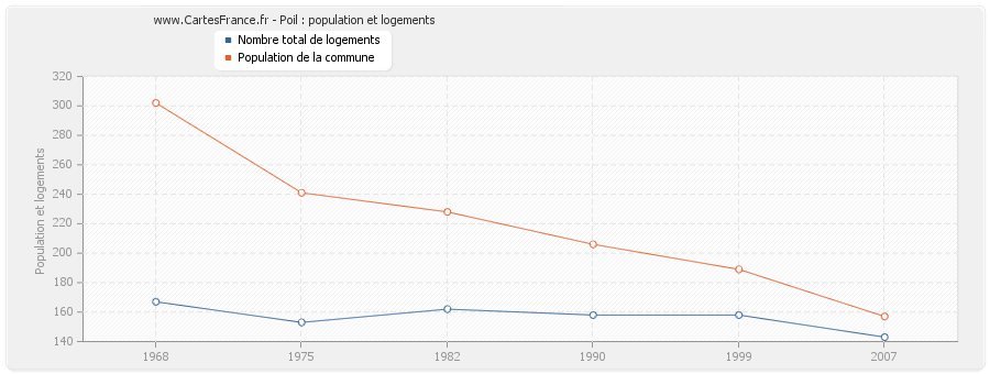 Poil : population et logements