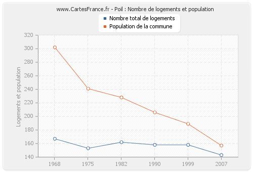 Poil : Nombre de logements et population