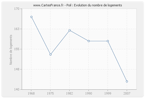 Poil : Evolution du nombre de logements