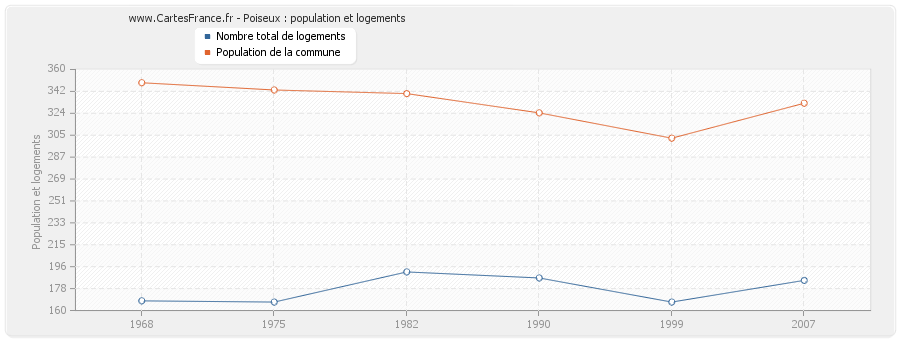 Poiseux : population et logements