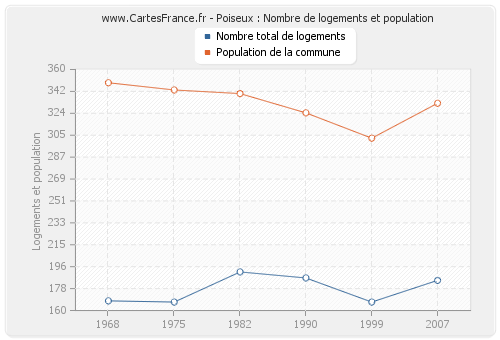 Poiseux : Nombre de logements et population