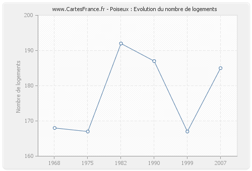 Poiseux : Evolution du nombre de logements