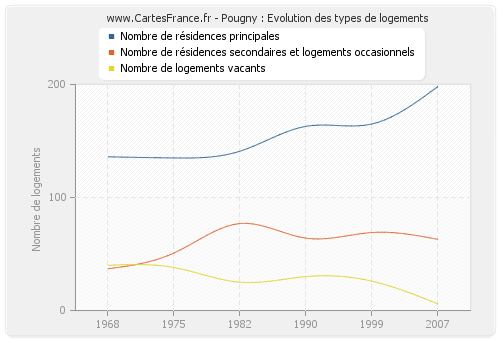 Pougny : Evolution des types de logements