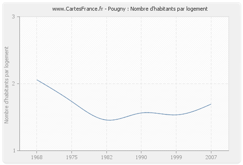 Pougny : Nombre d'habitants par logement