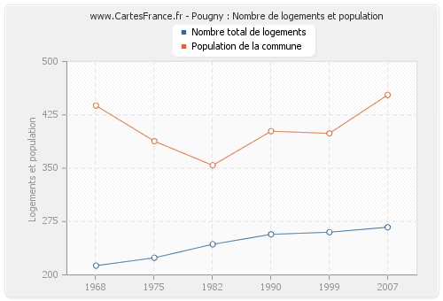 Pougny : Nombre de logements et population