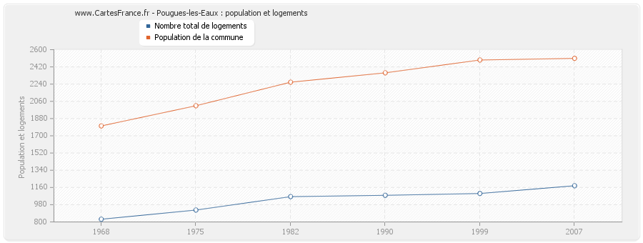 Pougues-les-Eaux : population et logements