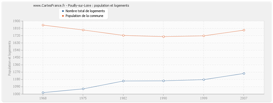 Pouilly-sur-Loire : population et logements