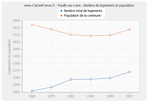 Pouilly-sur-Loire : Nombre de logements et population