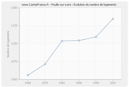Pouilly-sur-Loire : Evolution du nombre de logements