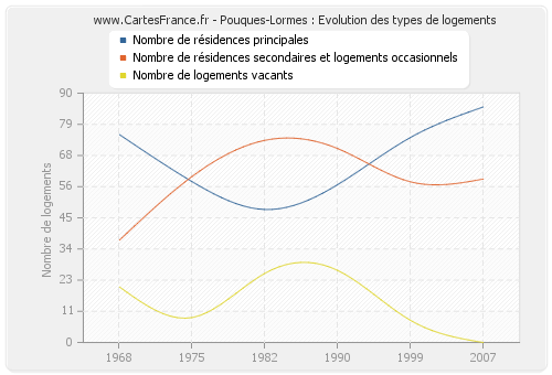 Pouques-Lormes : Evolution des types de logements