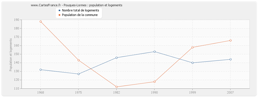 Pouques-Lormes : population et logements