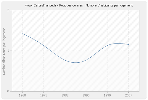 Pouques-Lormes : Nombre d'habitants par logement