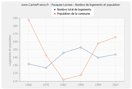 Pouques-Lormes : Nombre de logements et population