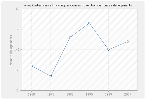 Pouques-Lormes : Evolution du nombre de logements