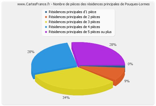 Nombre de pièces des résidences principales de Pouques-Lormes