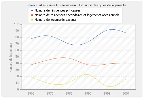 Pousseaux : Evolution des types de logements