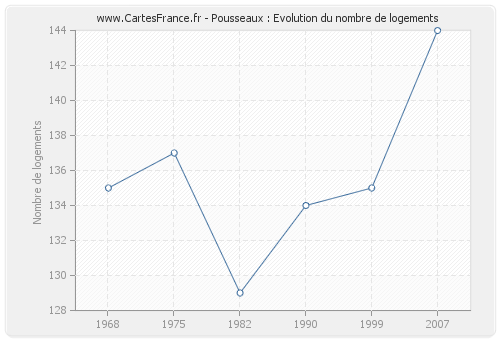 Pousseaux : Evolution du nombre de logements