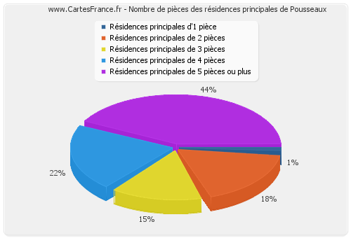 Nombre de pièces des résidences principales de Pousseaux