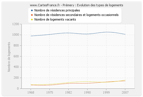 Prémery : Evolution des types de logements