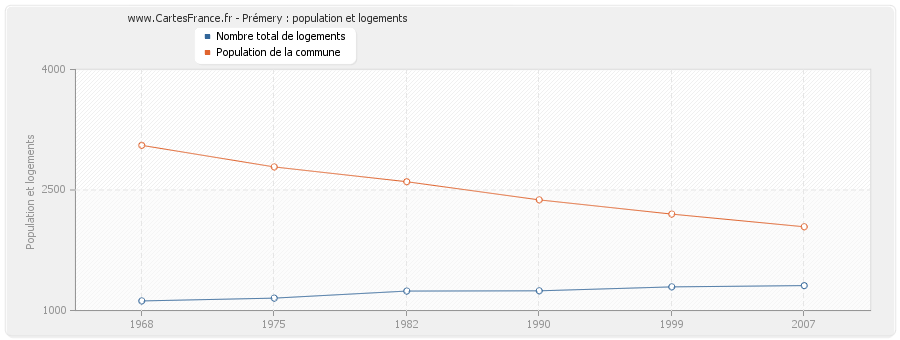 Prémery : population et logements