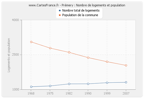 Prémery : Nombre de logements et population