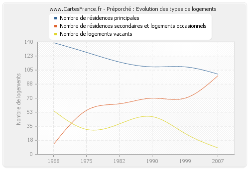 Préporché : Evolution des types de logements