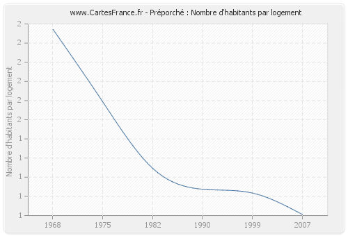 Préporché : Nombre d'habitants par logement