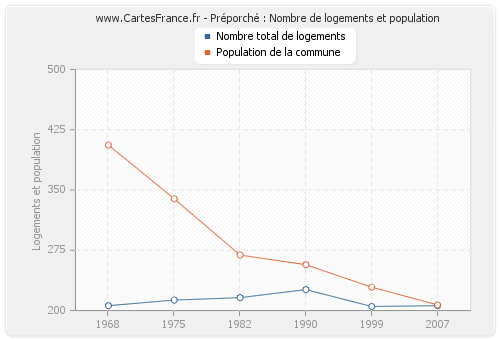 Préporché : Nombre de logements et population