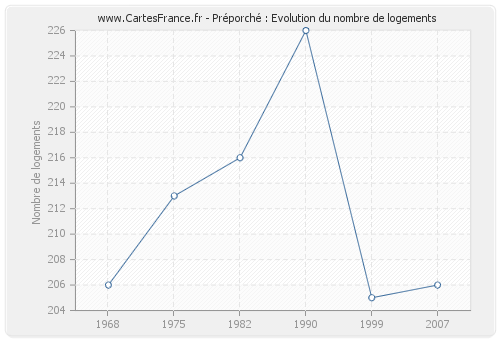 Préporché : Evolution du nombre de logements