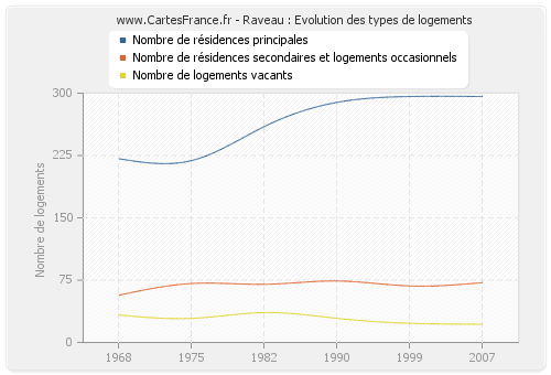 Raveau : Evolution des types de logements