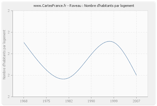 Raveau : Nombre d'habitants par logement