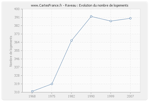 Raveau : Evolution du nombre de logements