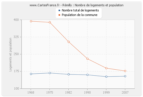 Rémilly : Nombre de logements et population