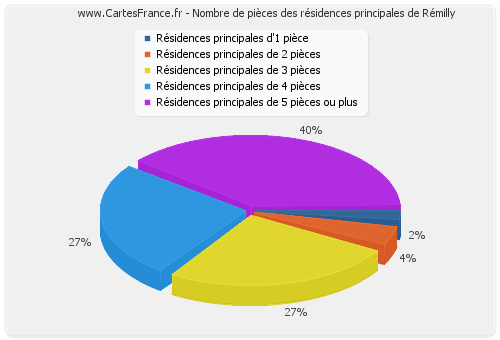 Nombre de pièces des résidences principales de Rémilly