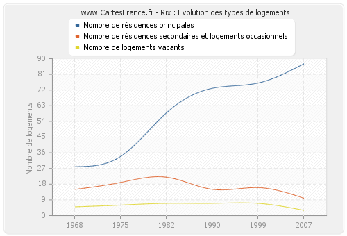 Rix : Evolution des types de logements