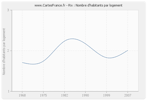 Rix : Nombre d'habitants par logement