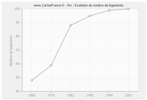 Rix : Evolution du nombre de logements