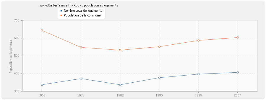 Rouy : population et logements