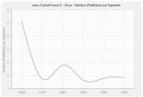 Rouy : Nombre d'habitants par logement