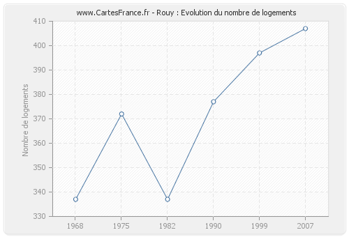 Rouy : Evolution du nombre de logements