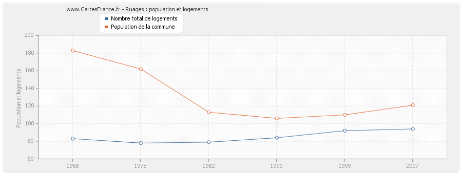 Ruages : population et logements