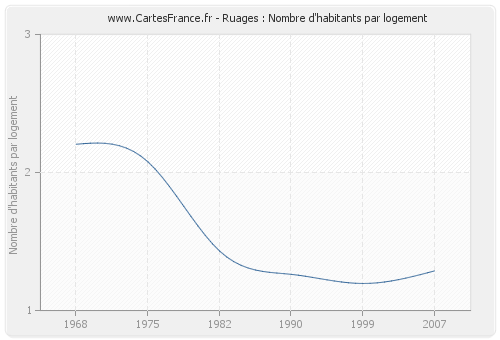 Ruages : Nombre d'habitants par logement