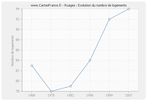 Ruages : Evolution du nombre de logements