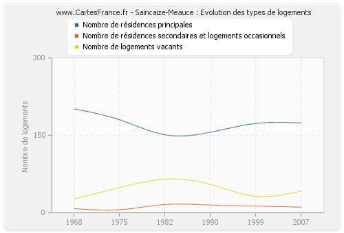 Saincaize-Meauce : Evolution des types de logements