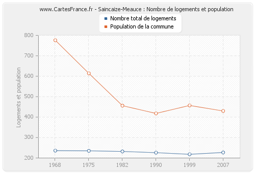 Saincaize-Meauce : Nombre de logements et population