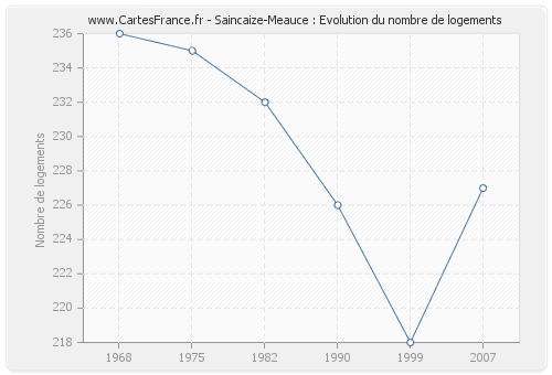 Saincaize-Meauce : Evolution du nombre de logements