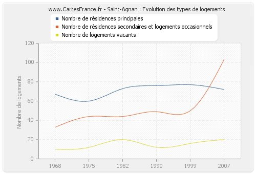 Saint-Agnan : Evolution des types de logements